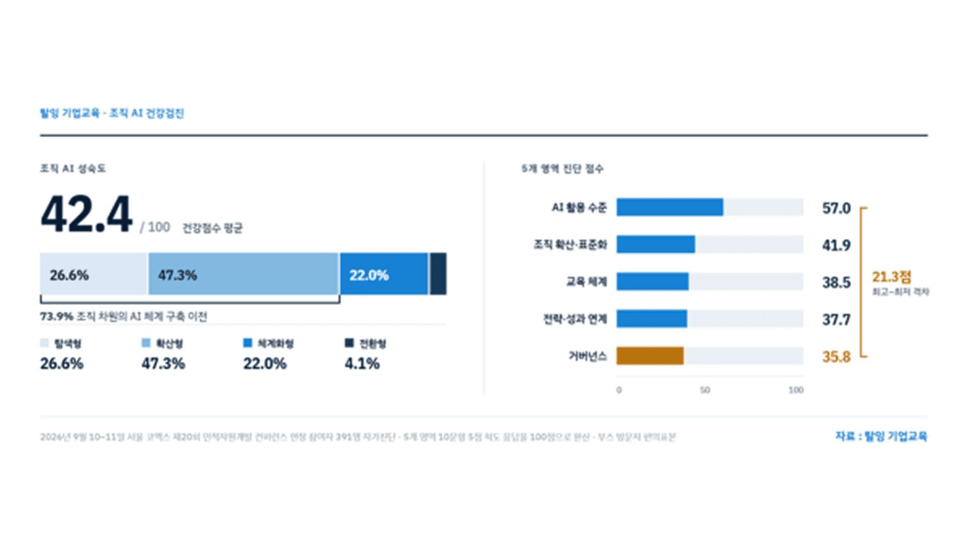 탈잉 기업교육, 기업 AI 교육 최우선 과제는 ‘직무별 활용법’ HRD 현장 진단 결과 발표 썸네일